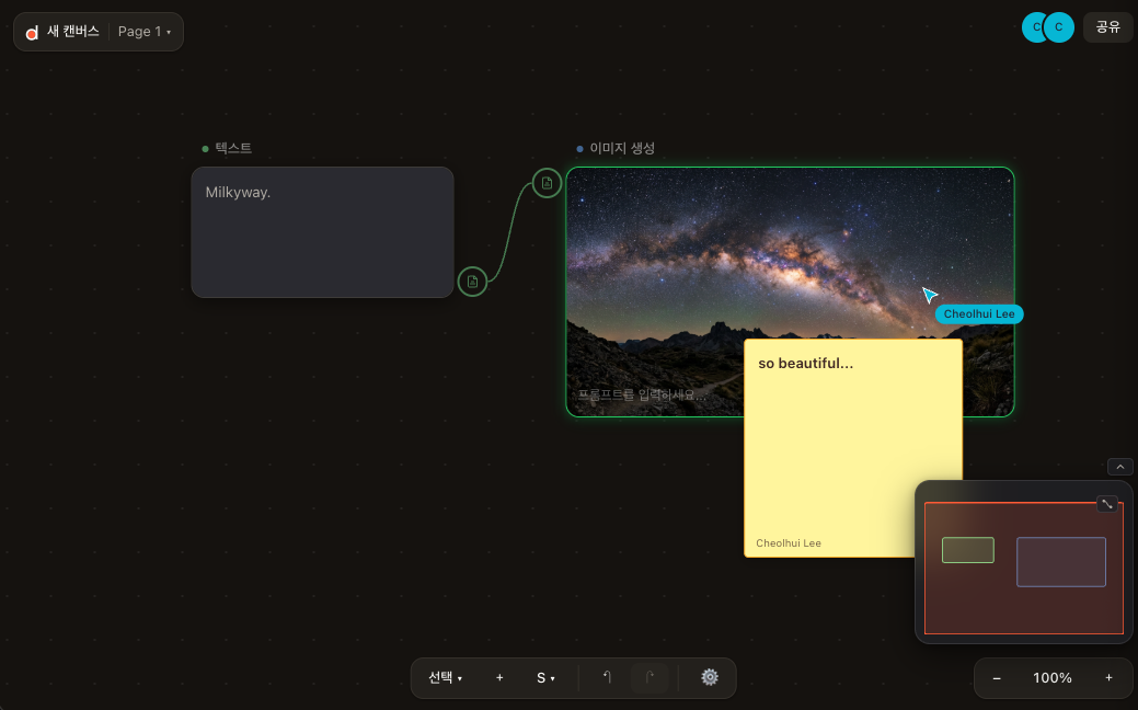 neld canvas: a text prompt node wired into an image generation node, with a sticky-note comment and collaborator cursors